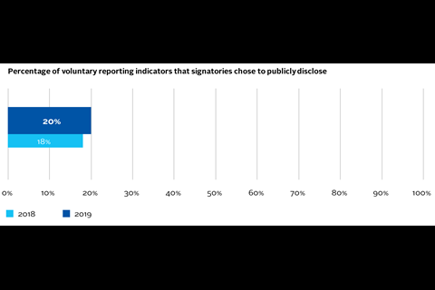 Percentage of voluntary reporting indicators that signatories chose to publicly disclose